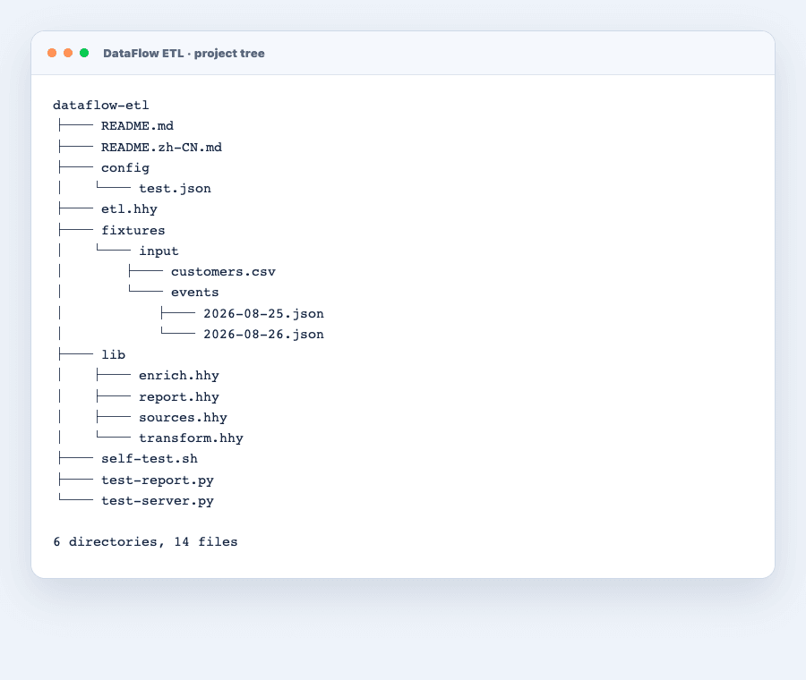 DataFlow ETL 项目目录树