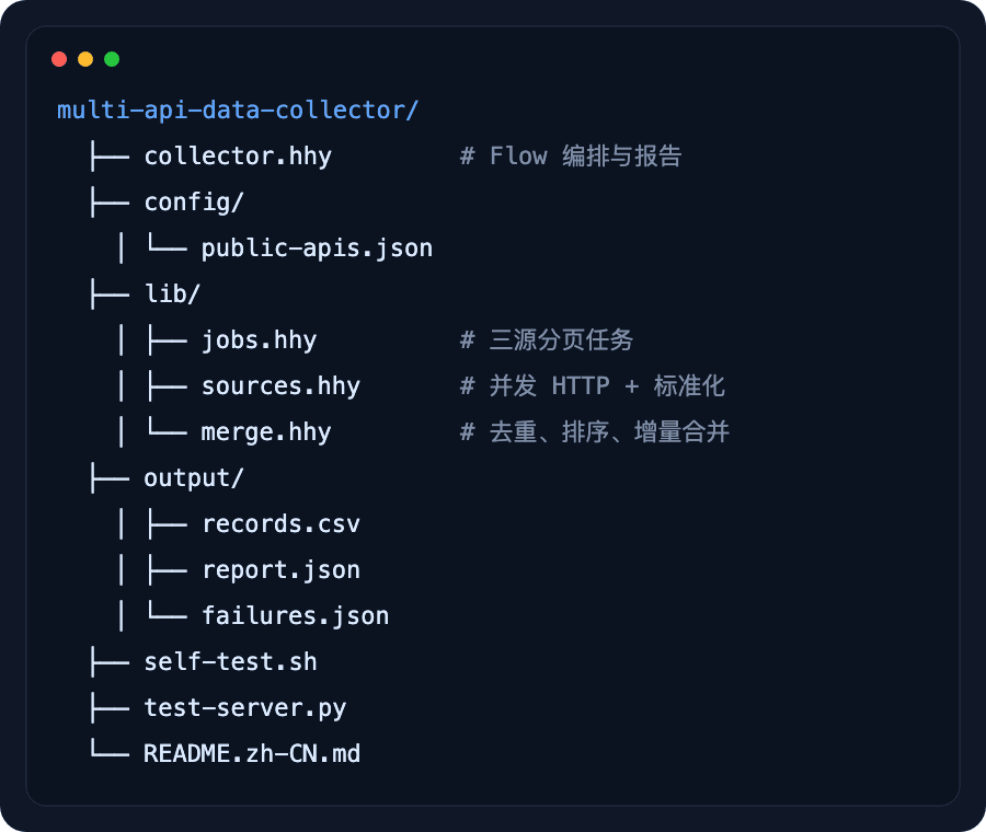 HHY 多 API 数据采集器目录结构